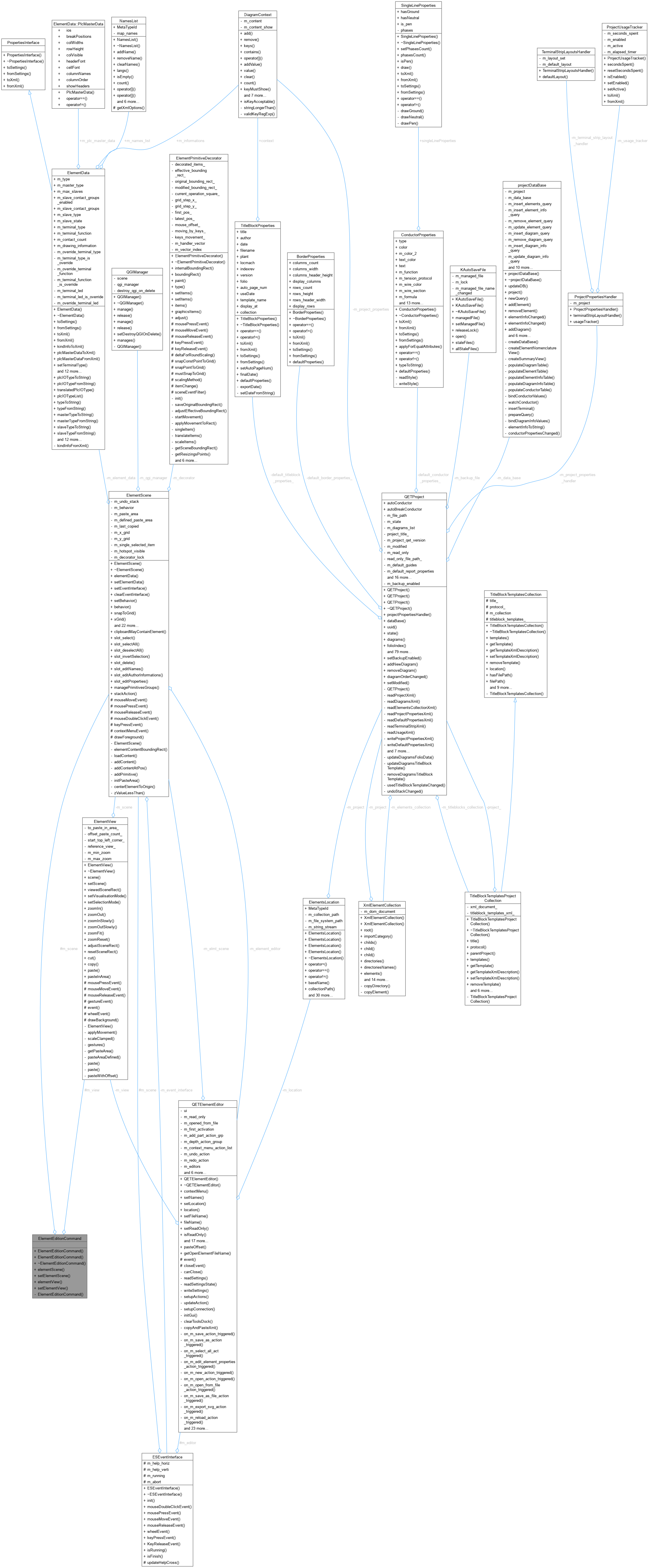 Collaboration graph