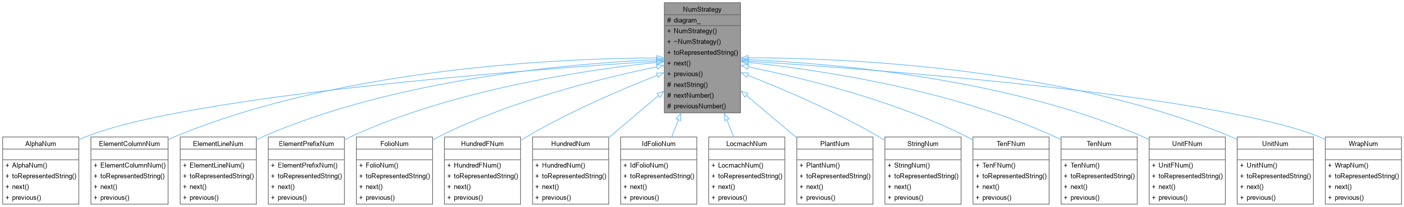 Inheritance graph