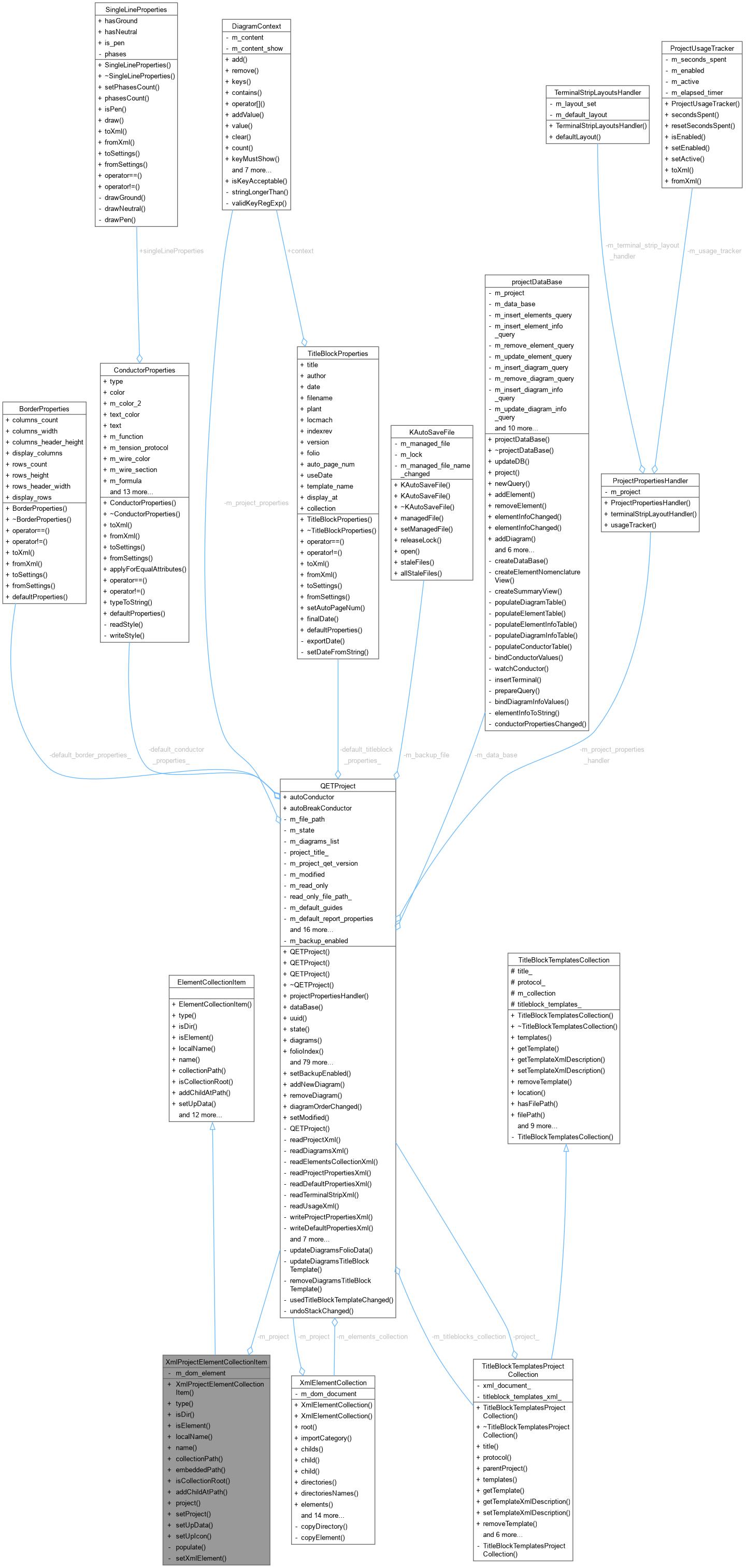 Collaboration graph