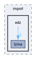 sources/import/edz