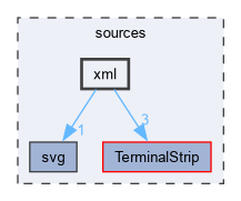sources/xml